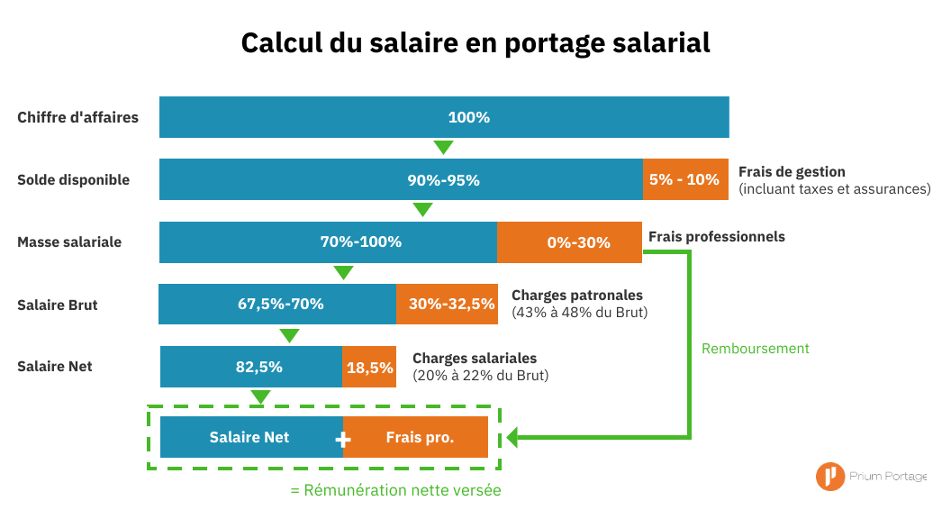 Comment est calcule le salaire net à payer ?