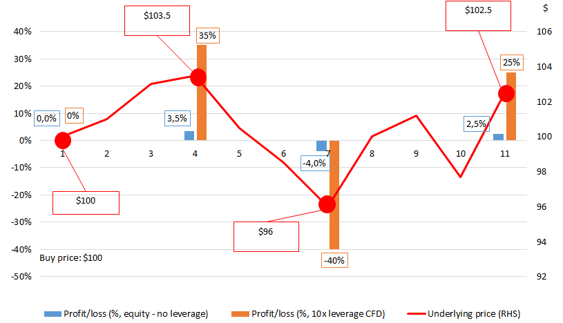 Comment trader sur CFD ?