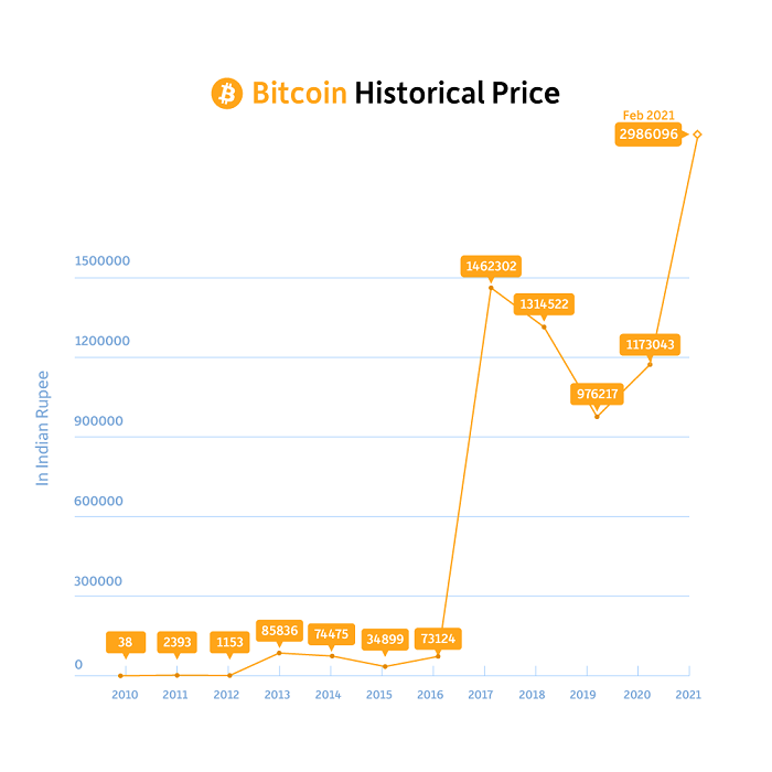 Est-ce bien d'investir dans la crypto monnaie ?