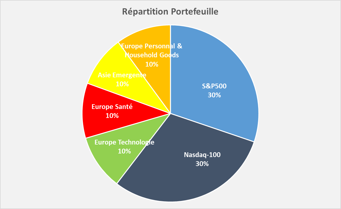 Ou ouvrir le meilleur PEA ?