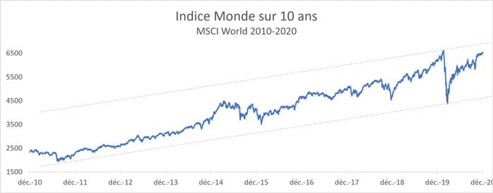 Quelles ETF mettre dans un PEA 2021 ?